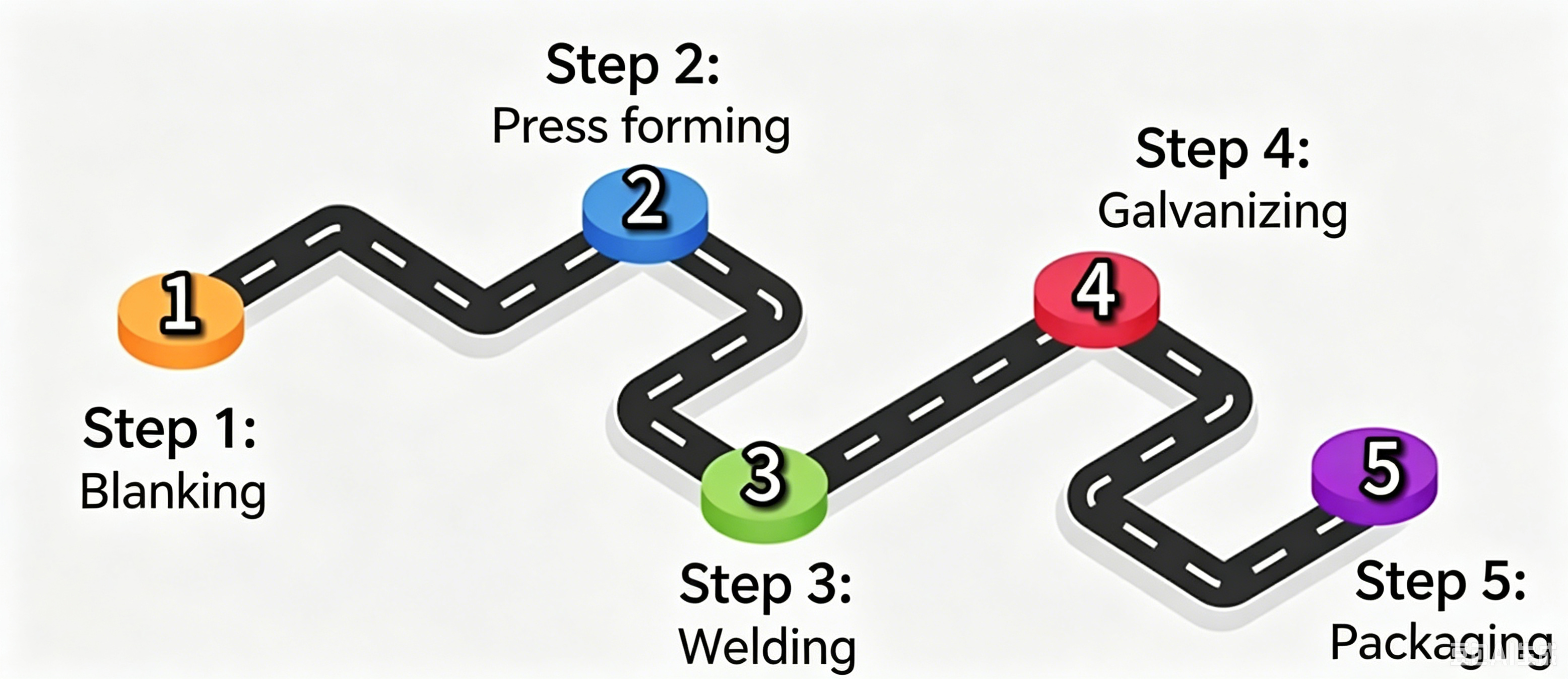 Standard produksjonsprosess for tilhengere